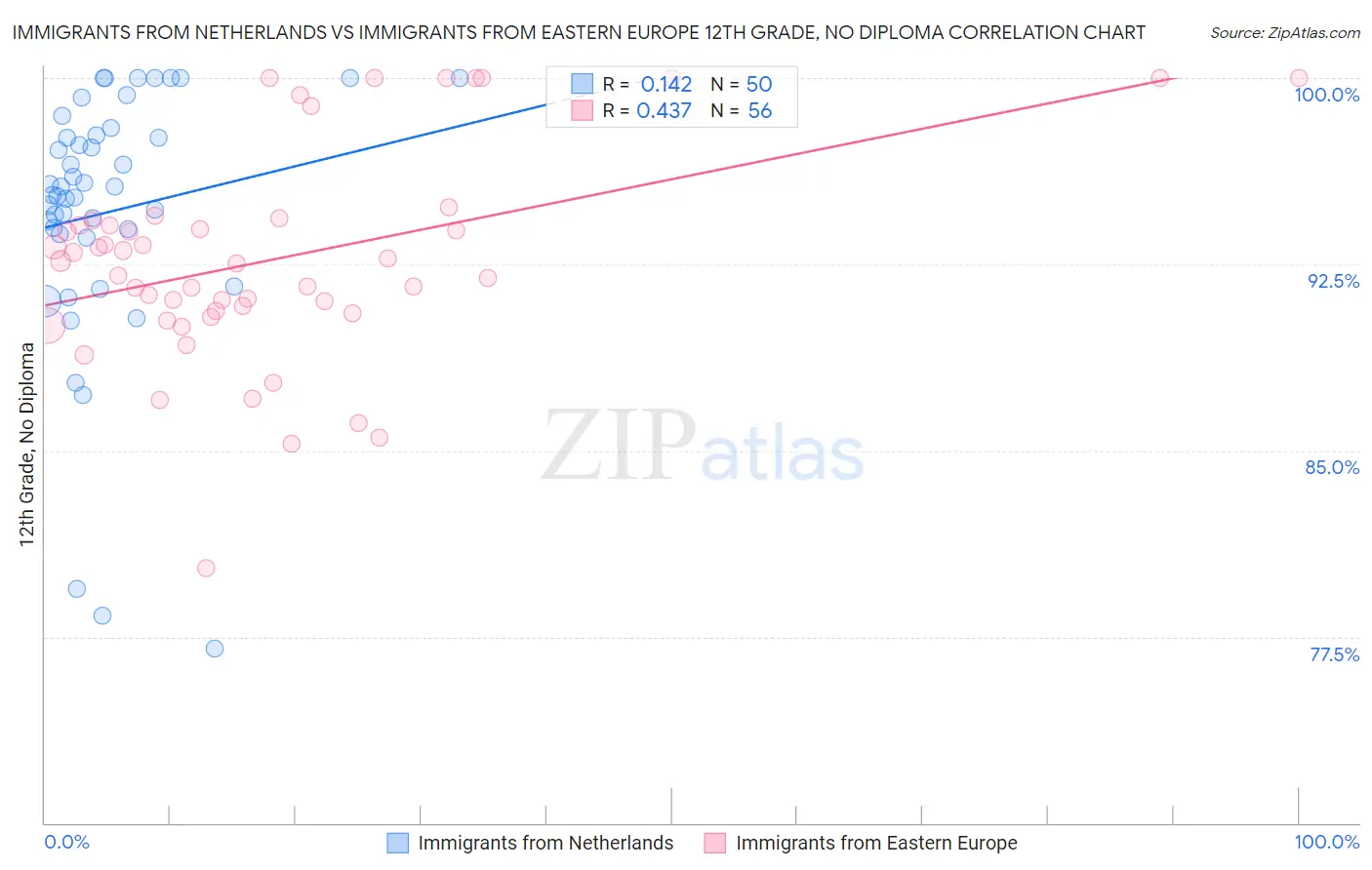 Immigrants from Netherlands vs Immigrants from Eastern Europe 12th Grade, No Diploma