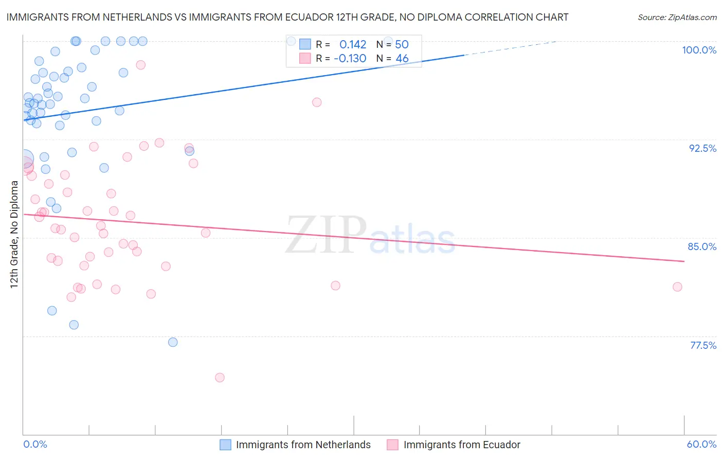 Immigrants from Netherlands vs Immigrants from Ecuador 12th Grade, No Diploma