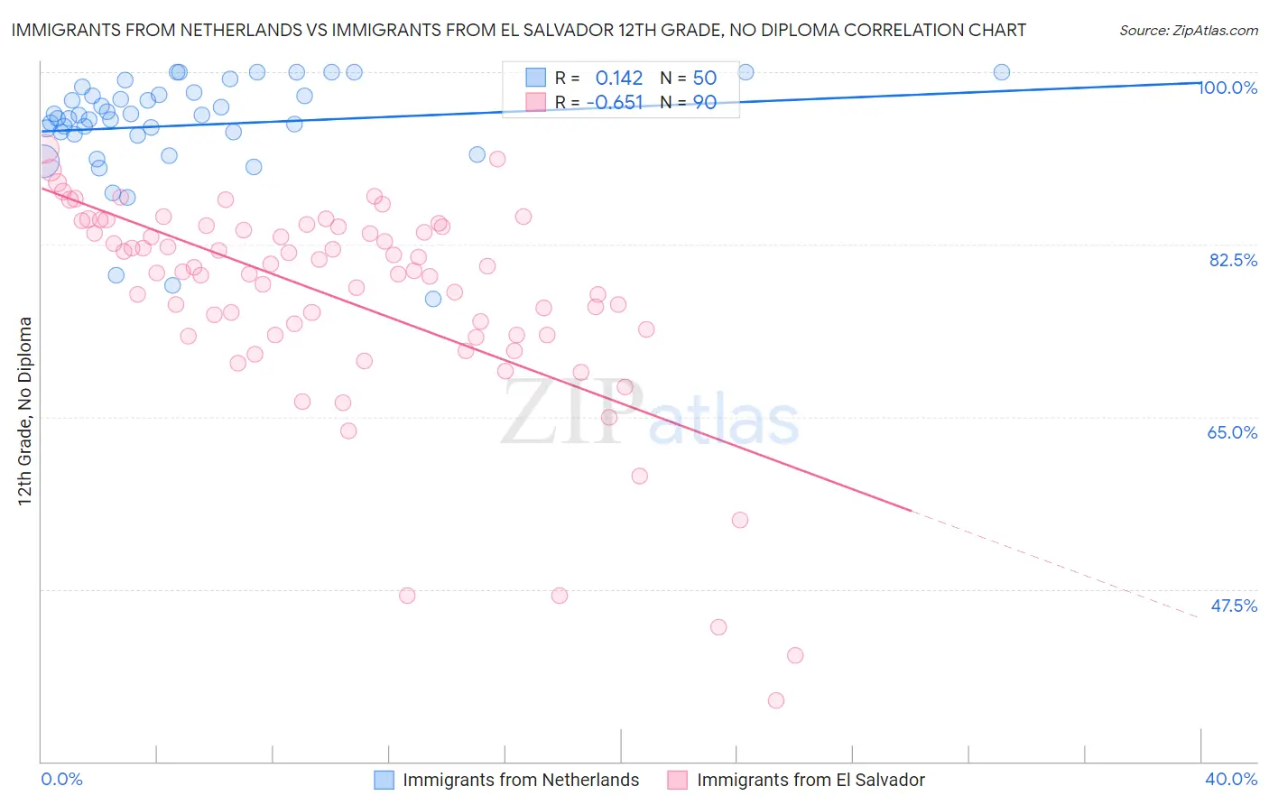 Immigrants from Netherlands vs Immigrants from El Salvador 12th Grade, No Diploma