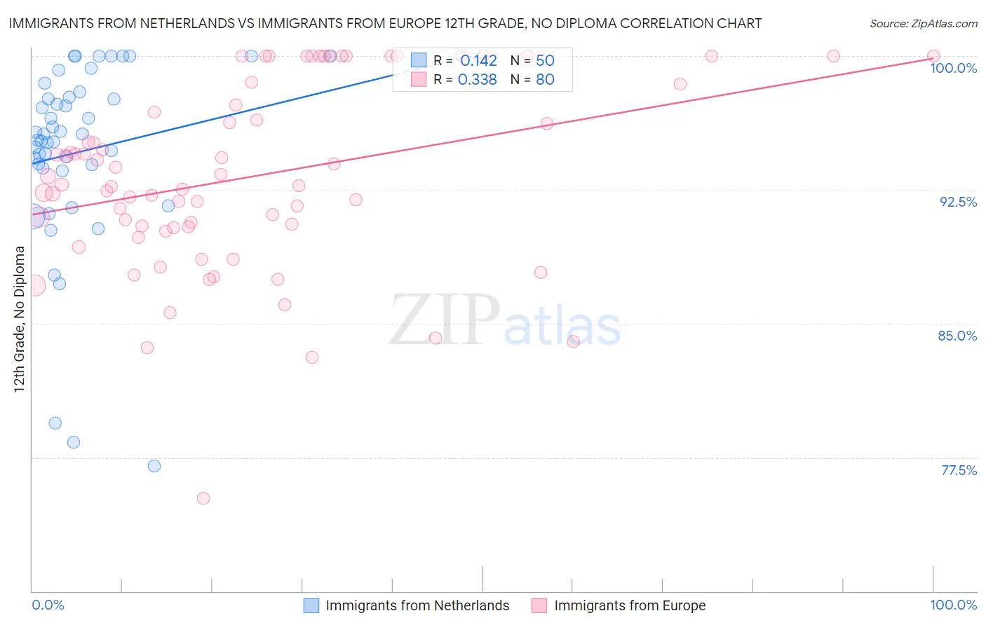 Immigrants from Netherlands vs Immigrants from Europe 12th Grade, No Diploma