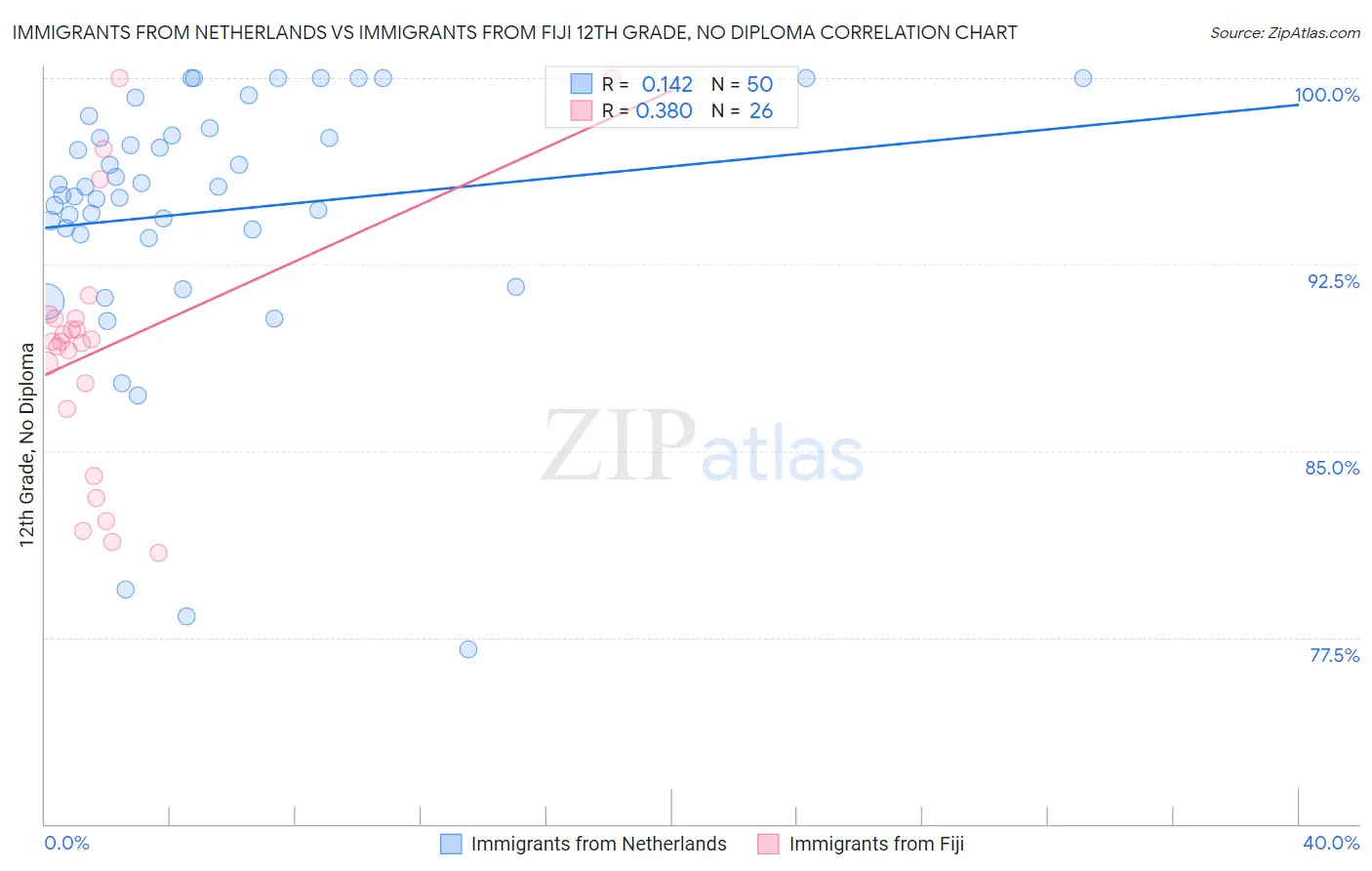 Immigrants from Netherlands vs Immigrants from Fiji 12th Grade, No Diploma
