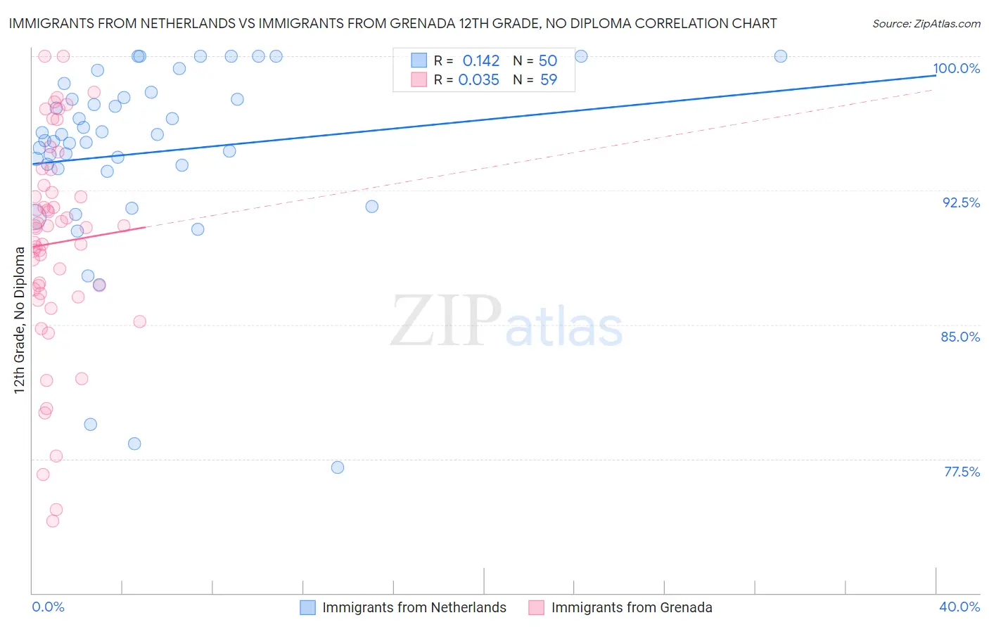 Immigrants from Netherlands vs Immigrants from Grenada 12th Grade, No Diploma