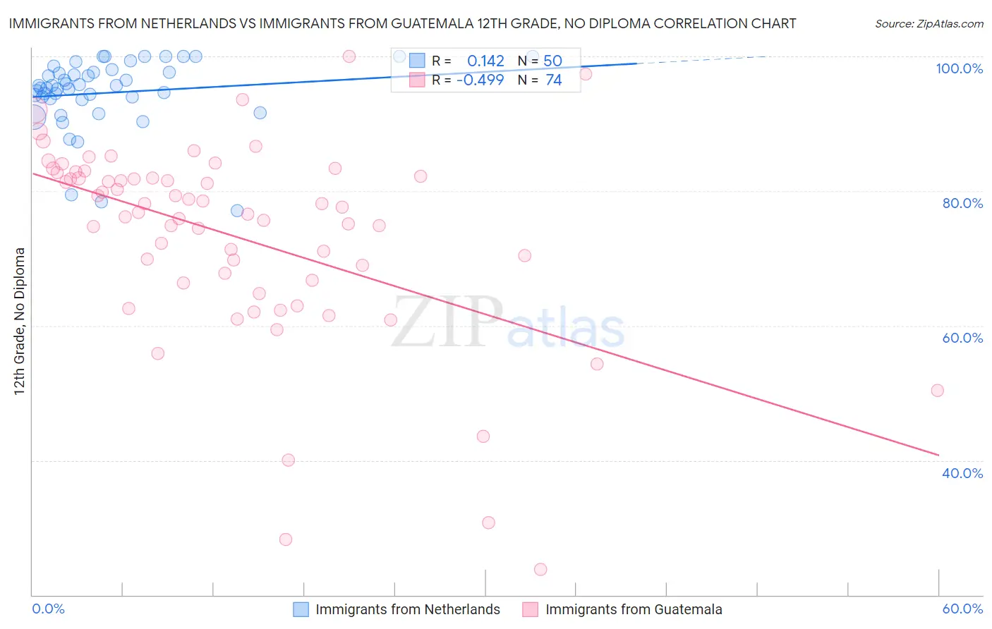 Immigrants from Netherlands vs Immigrants from Guatemala 12th Grade, No Diploma