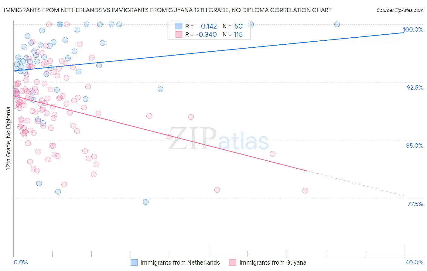 Immigrants from Netherlands vs Immigrants from Guyana 12th Grade, No Diploma