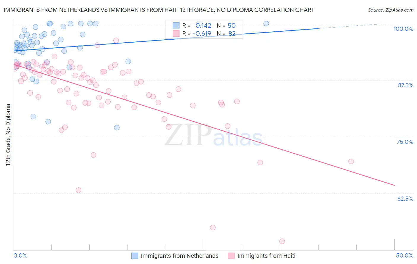 Immigrants from Netherlands vs Immigrants from Haiti 12th Grade, No Diploma