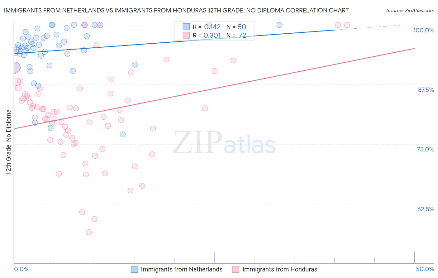 Immigrants from Netherlands vs Immigrants from Honduras 12th Grade, No Diploma