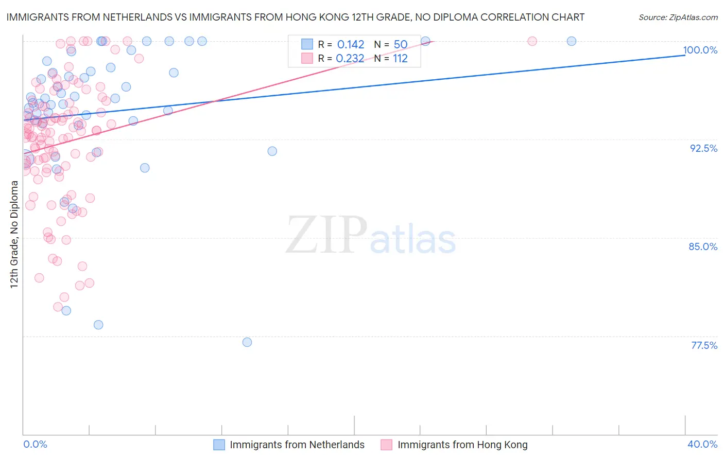 Immigrants from Netherlands vs Immigrants from Hong Kong 12th Grade, No Diploma