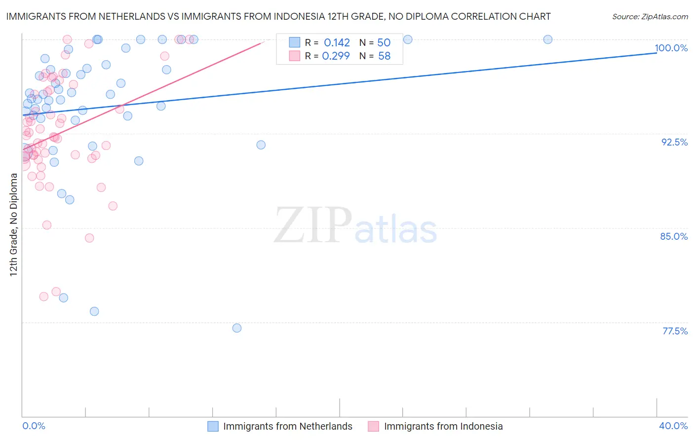 Immigrants from Netherlands vs Immigrants from Indonesia 12th Grade, No Diploma