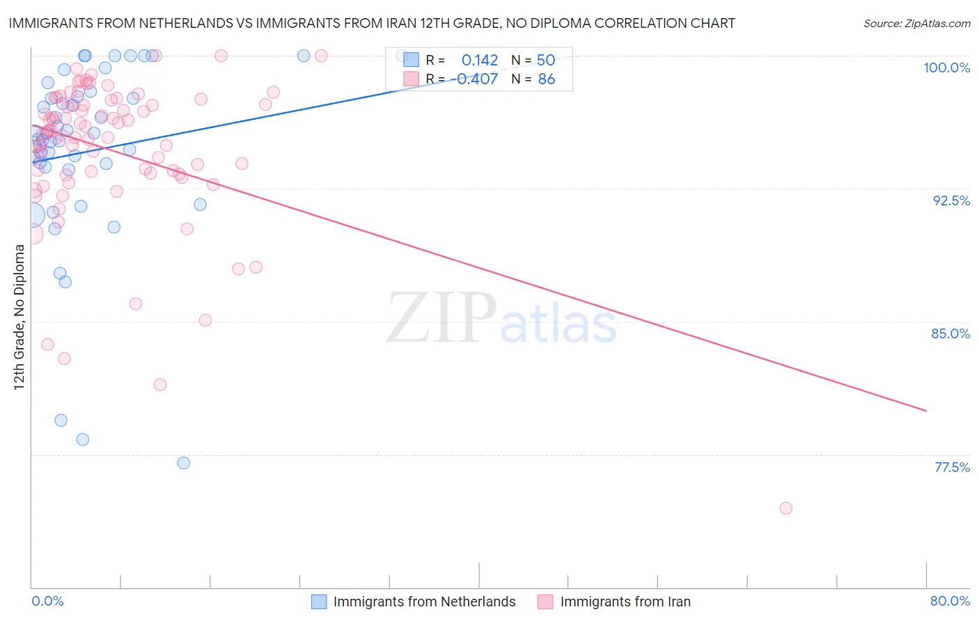 Immigrants from Netherlands vs Immigrants from Iran 12th Grade, No Diploma