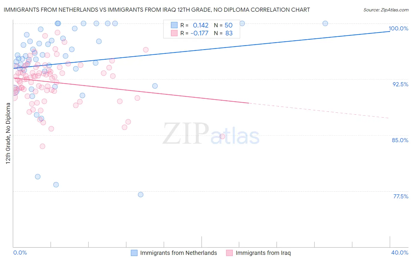 Immigrants from Netherlands vs Immigrants from Iraq 12th Grade, No Diploma