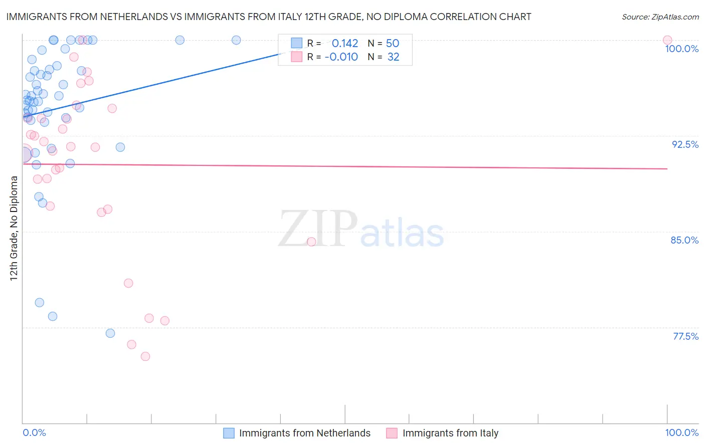 Immigrants from Netherlands vs Immigrants from Italy 12th Grade, No Diploma