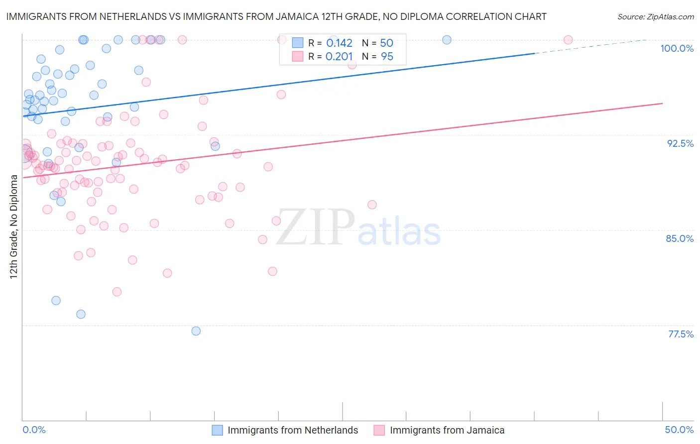 Immigrants from Netherlands vs Immigrants from Jamaica 12th Grade, No Diploma