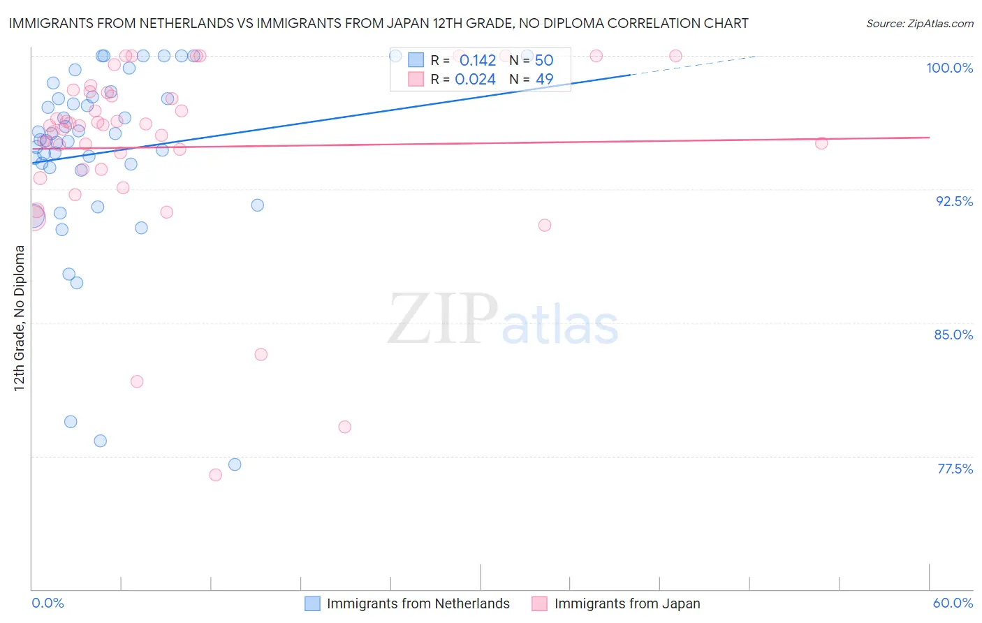 Immigrants from Netherlands vs Immigrants from Japan 12th Grade, No Diploma