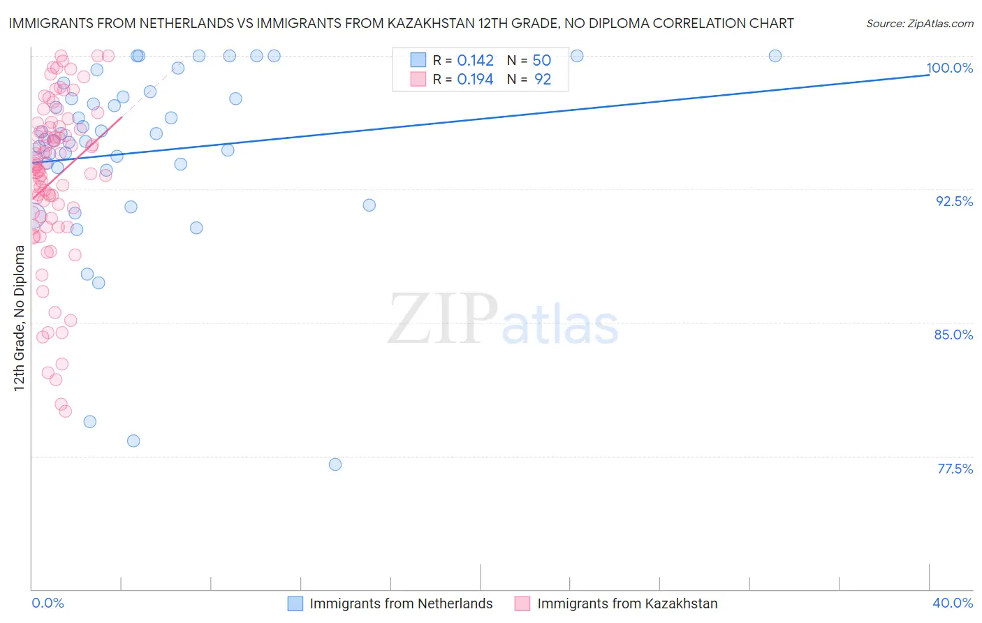 Immigrants from Netherlands vs Immigrants from Kazakhstan 12th Grade, No Diploma