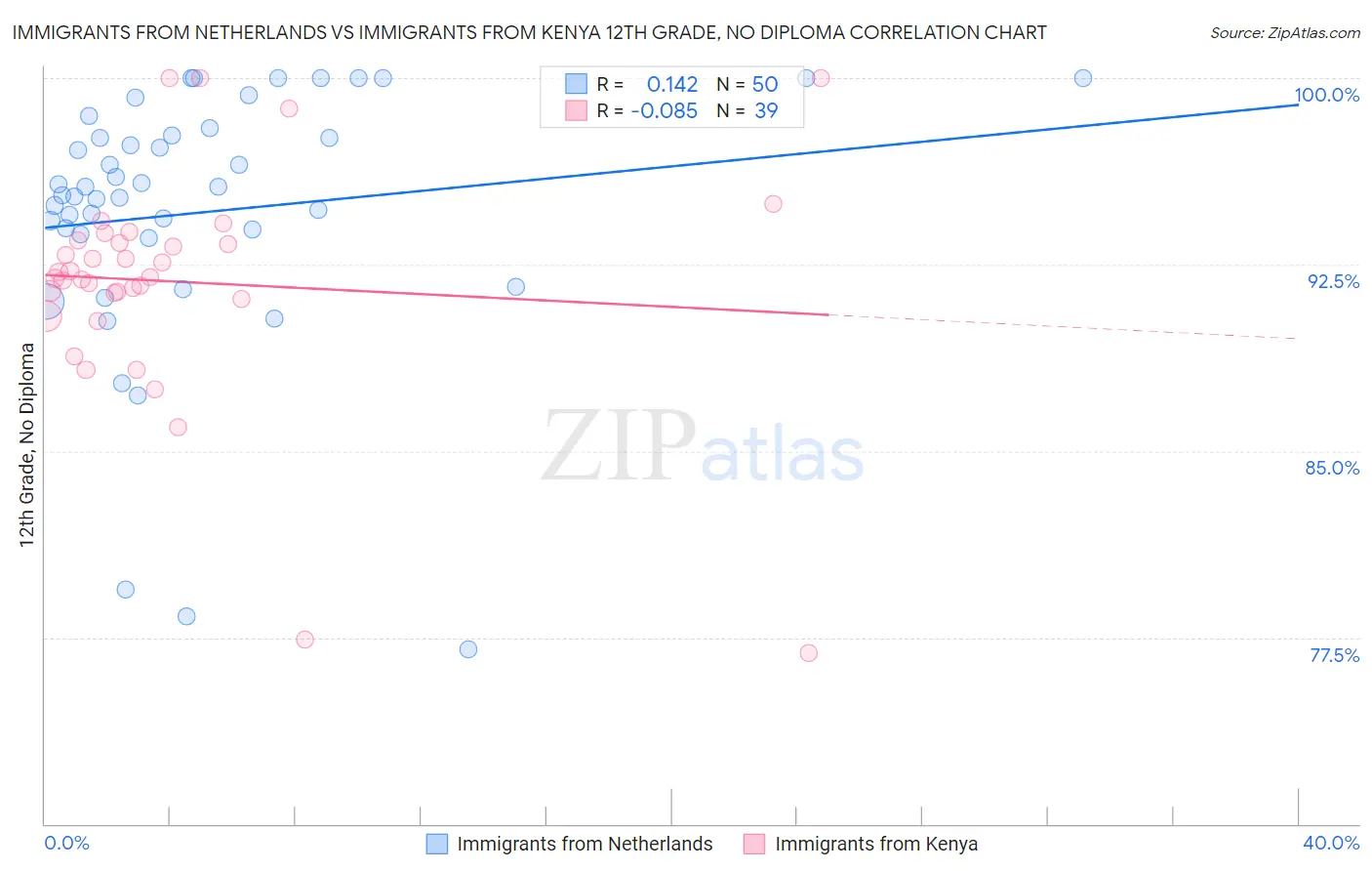 Immigrants from Netherlands vs Immigrants from Kenya 12th Grade, No Diploma