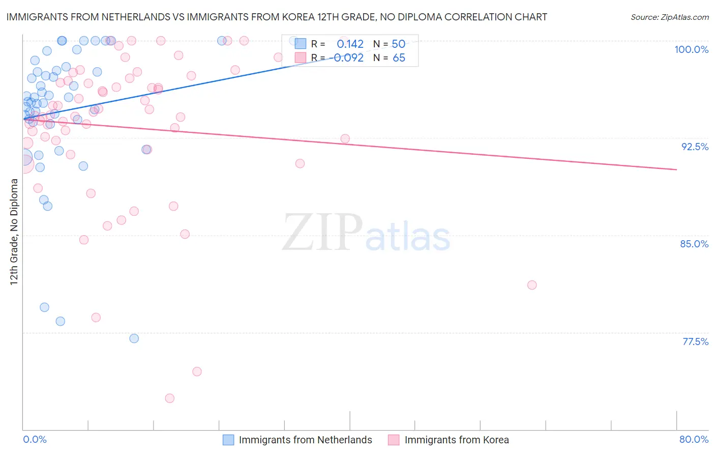Immigrants from Netherlands vs Immigrants from Korea 12th Grade, No Diploma