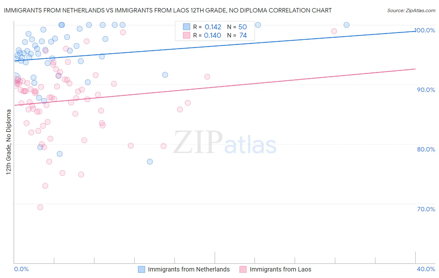 Immigrants from Netherlands vs Immigrants from Laos 12th Grade, No Diploma