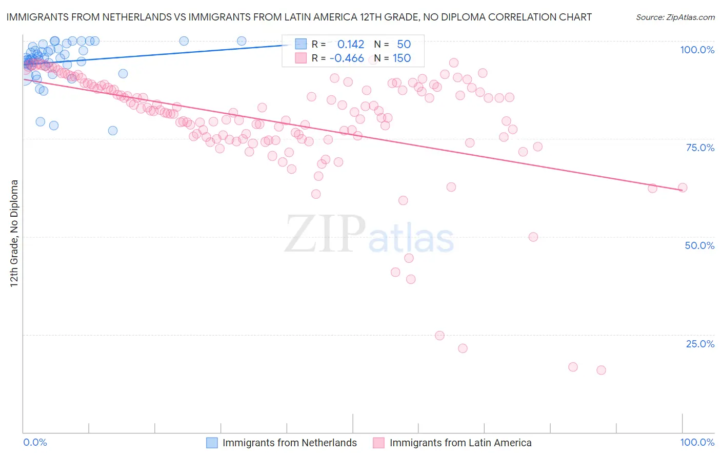 Immigrants from Netherlands vs Immigrants from Latin America 12th Grade, No Diploma