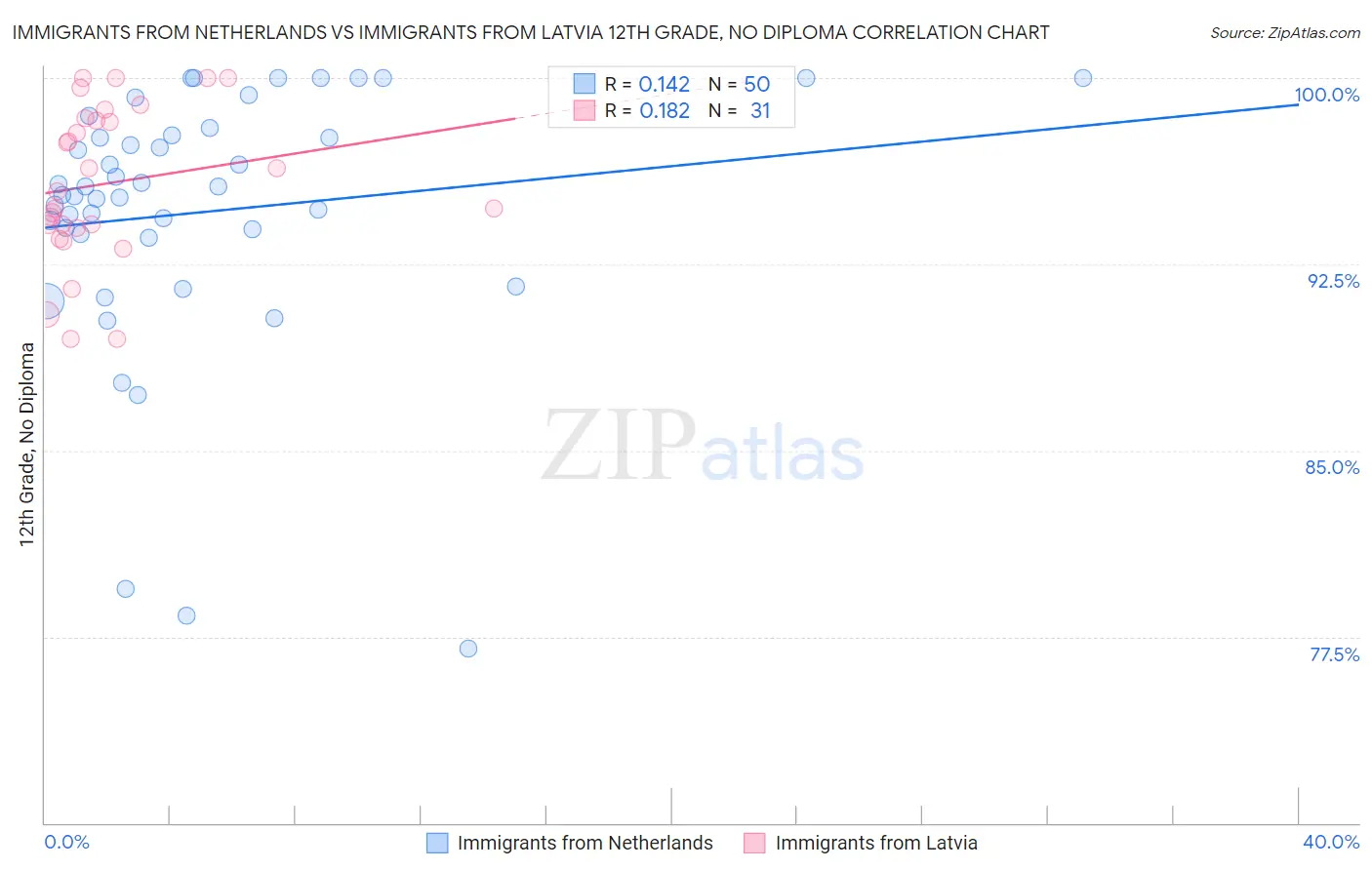 Immigrants from Netherlands vs Immigrants from Latvia 12th Grade, No Diploma