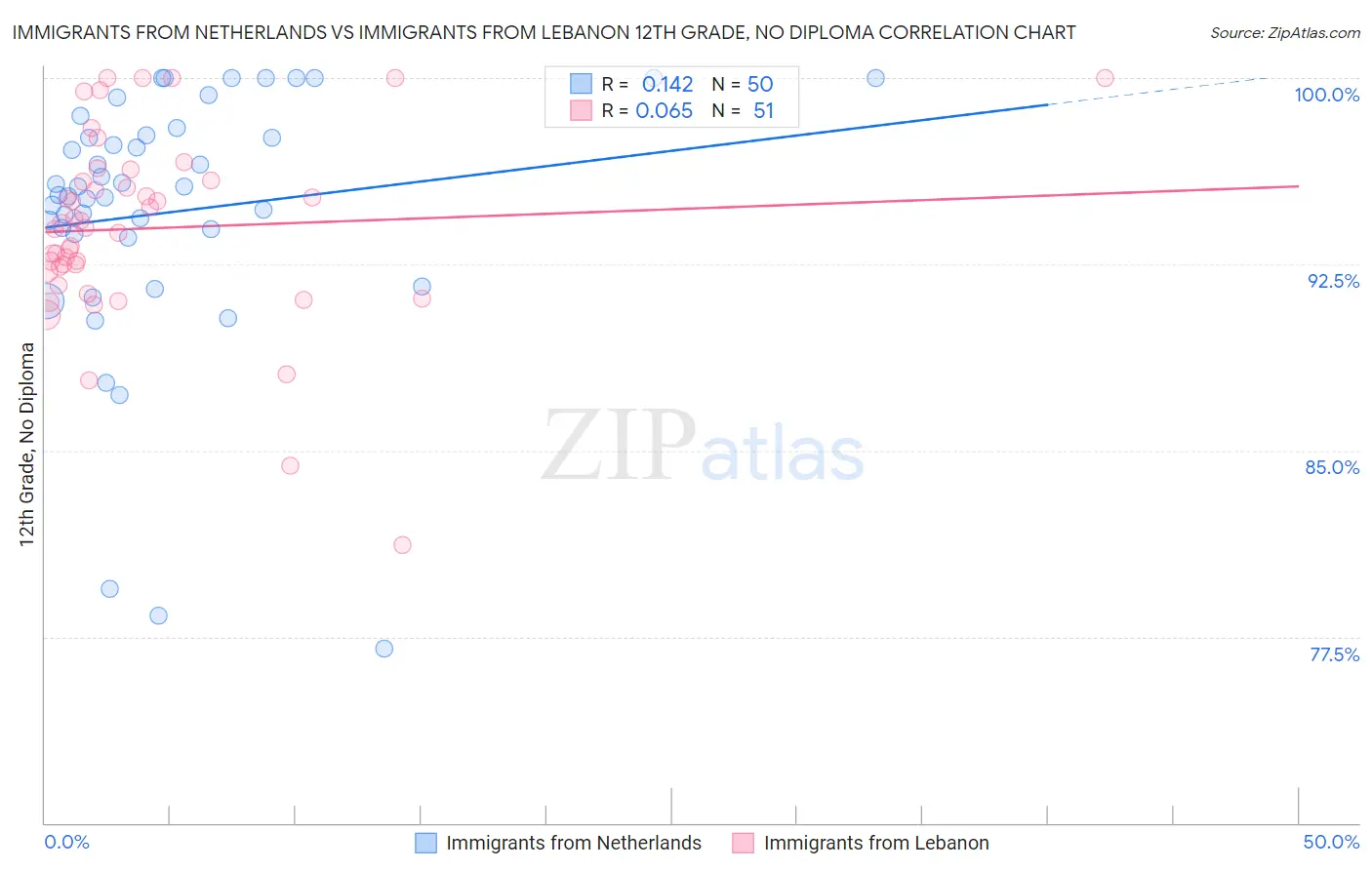 Immigrants from Netherlands vs Immigrants from Lebanon 12th Grade, No Diploma