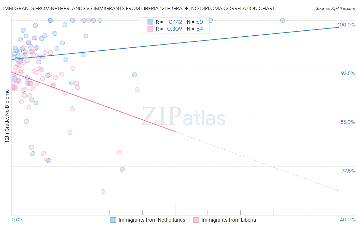 Immigrants from Netherlands vs Immigrants from Liberia 12th Grade, No Diploma