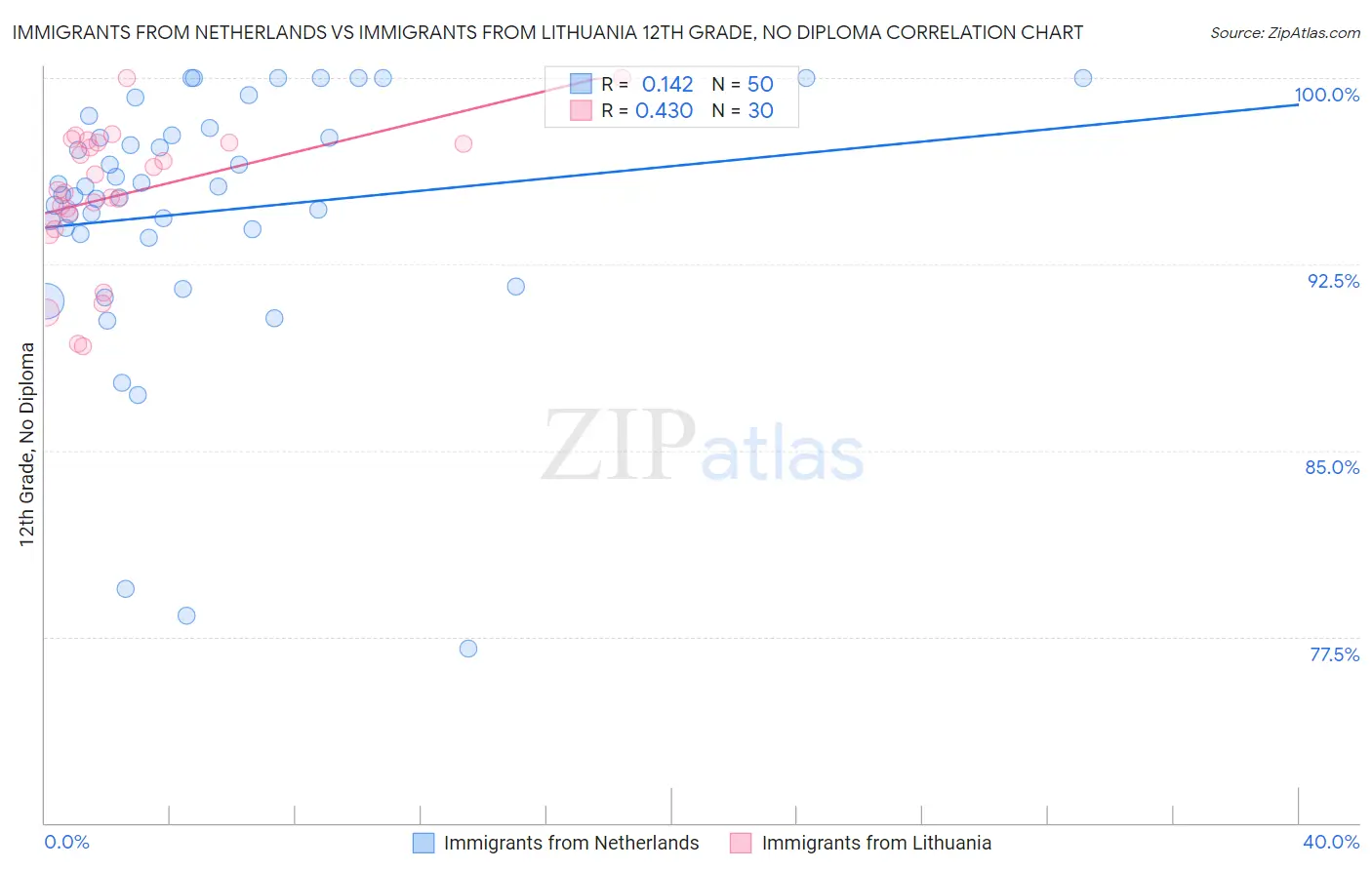 Immigrants from Netherlands vs Immigrants from Lithuania 12th Grade, No Diploma