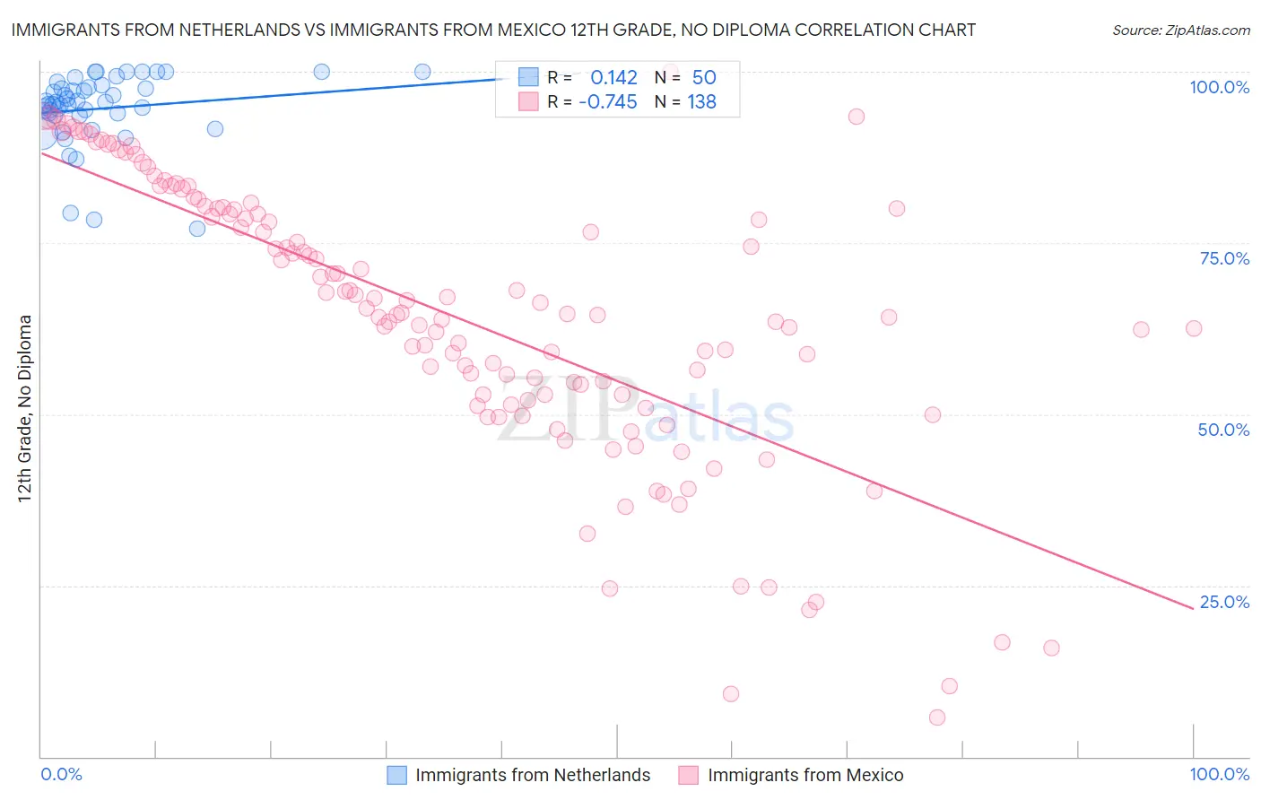 Immigrants from Netherlands vs Immigrants from Mexico 12th Grade, No Diploma
