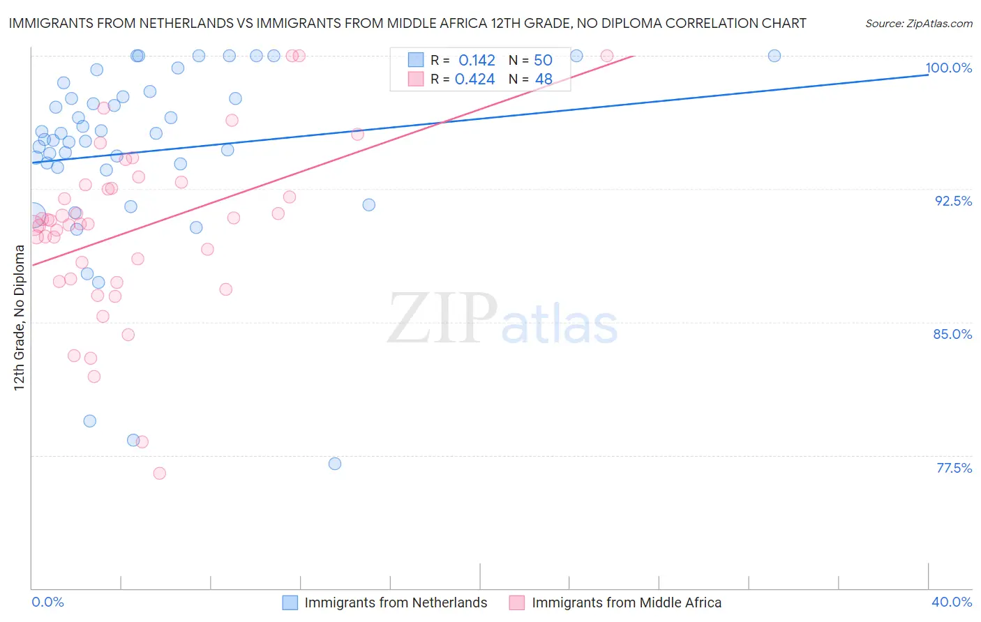 Immigrants from Netherlands vs Immigrants from Middle Africa 12th Grade, No Diploma