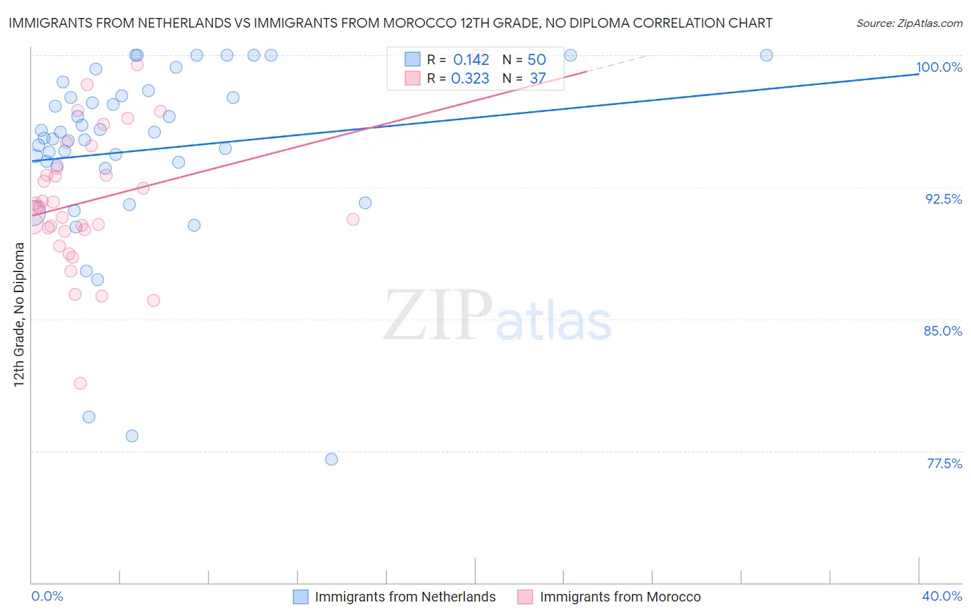 Immigrants from Netherlands vs Immigrants from Morocco 12th Grade, No Diploma