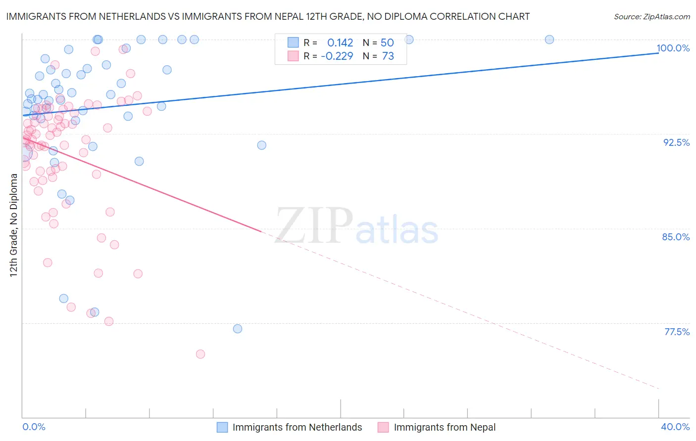 Immigrants from Netherlands vs Immigrants from Nepal 12th Grade, No Diploma