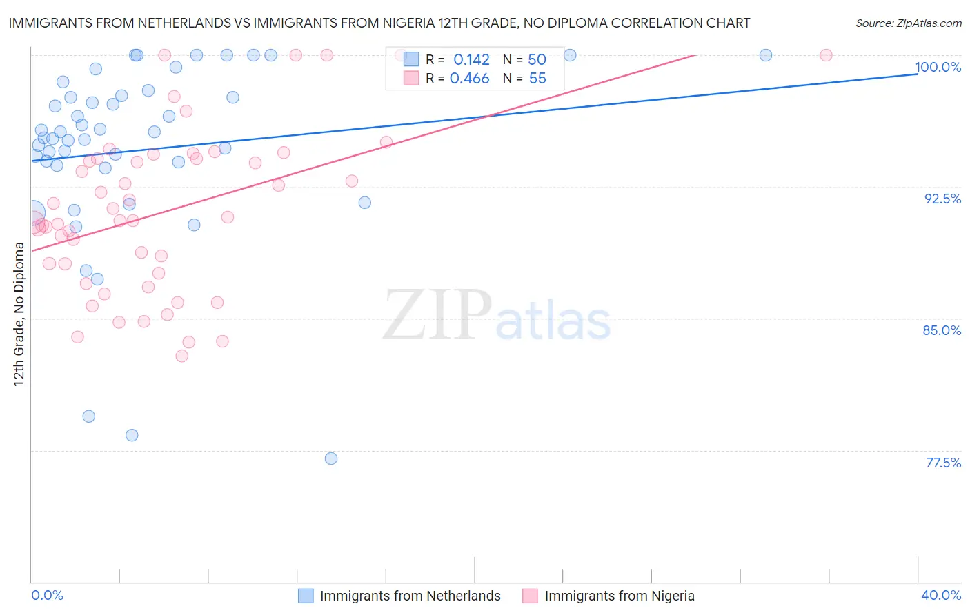 Immigrants from Netherlands vs Immigrants from Nigeria 12th Grade, No Diploma
