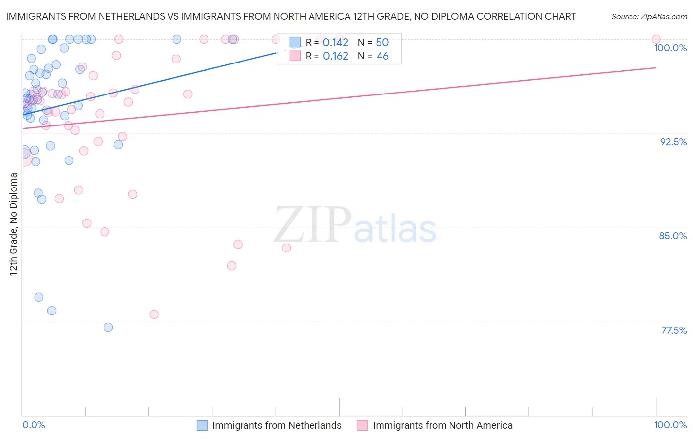 Immigrants from Netherlands vs Immigrants from North America 12th Grade, No Diploma