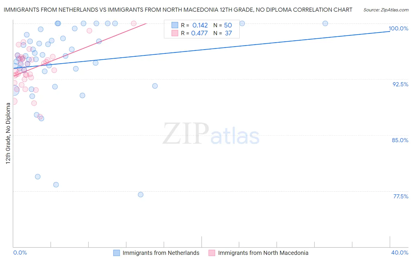 Immigrants from Netherlands vs Immigrants from North Macedonia 12th Grade, No Diploma