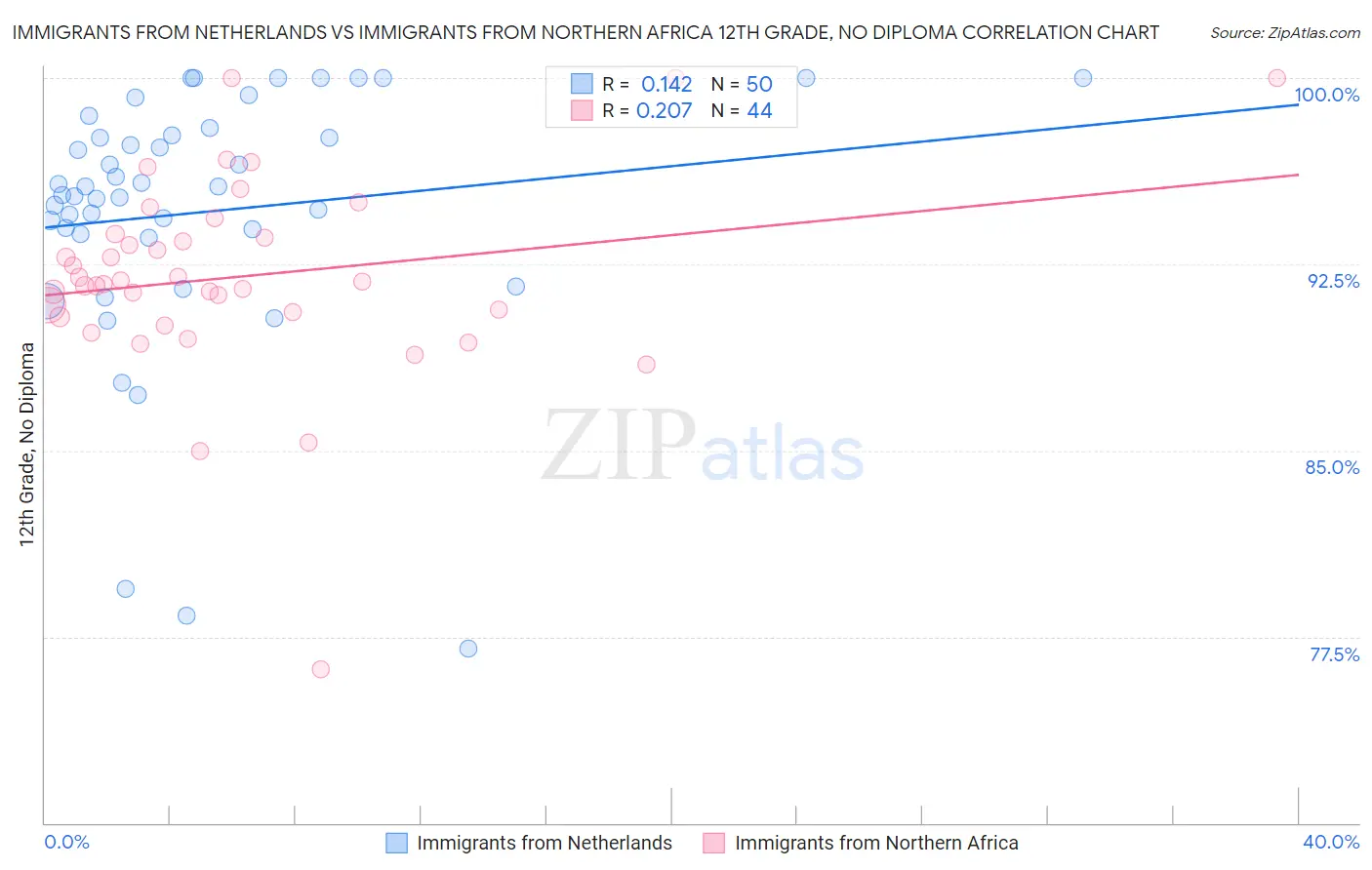 Immigrants from Netherlands vs Immigrants from Northern Africa 12th Grade, No Diploma