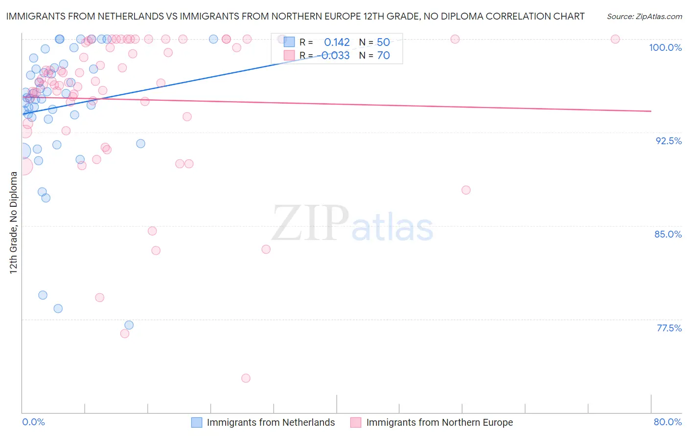 Immigrants from Netherlands vs Immigrants from Northern Europe 12th Grade, No Diploma