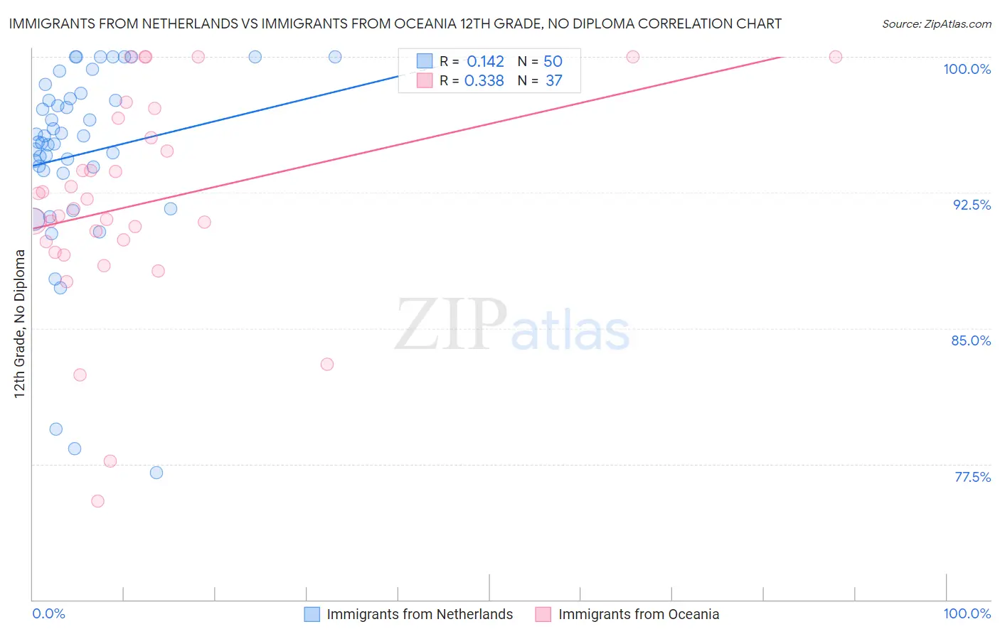 Immigrants from Netherlands vs Immigrants from Oceania 12th Grade, No Diploma