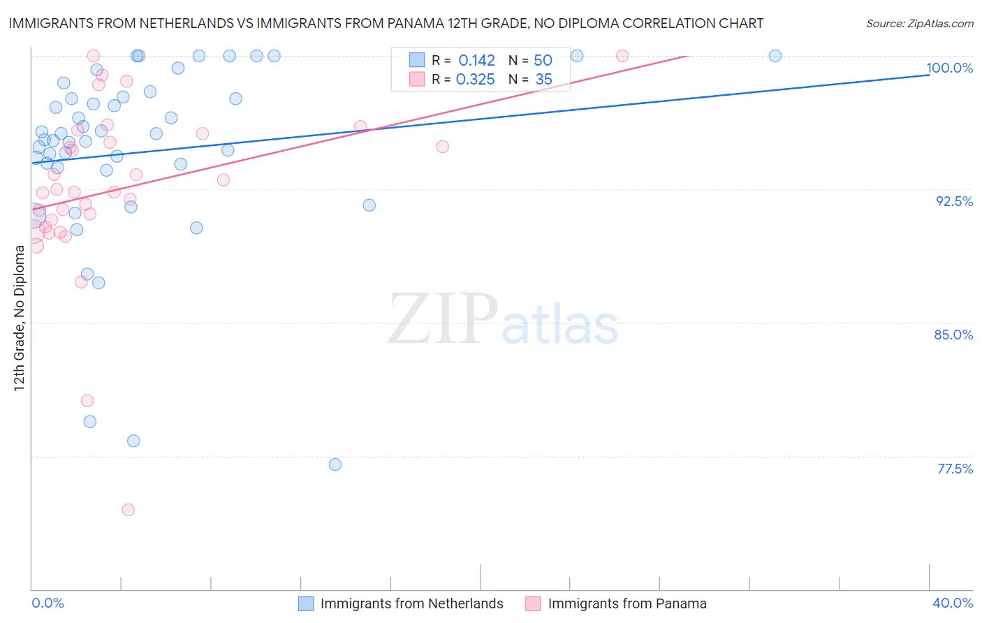 Immigrants from Netherlands vs Immigrants from Panama 12th Grade, No Diploma