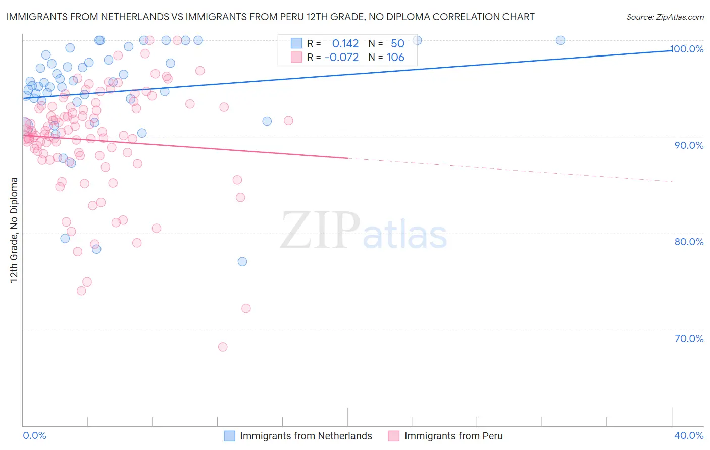 Immigrants from Netherlands vs Immigrants from Peru 12th Grade, No Diploma