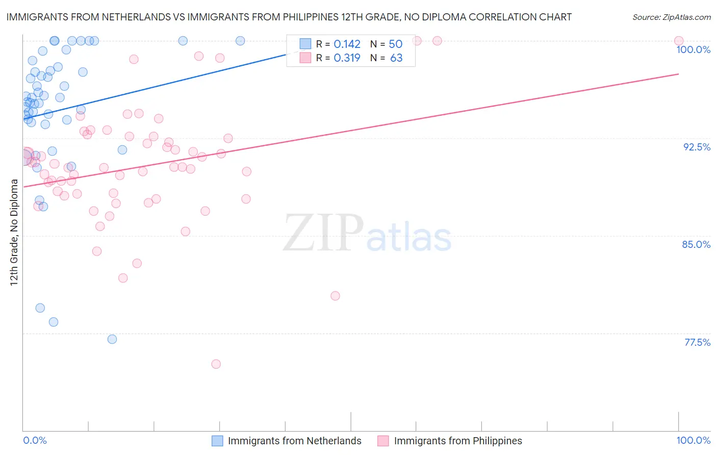 Immigrants from Netherlands vs Immigrants from Philippines 12th Grade, No Diploma