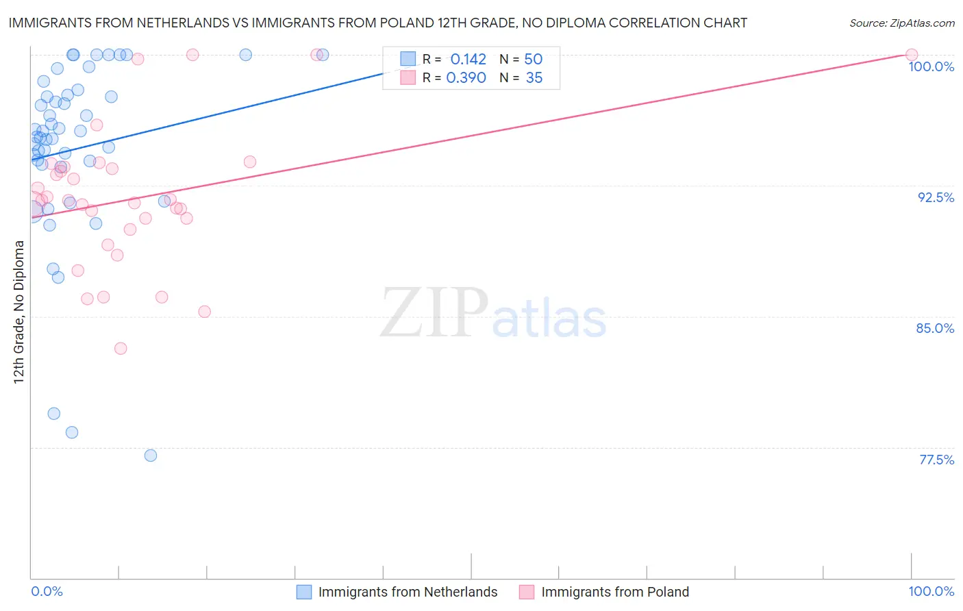 Immigrants from Netherlands vs Immigrants from Poland 12th Grade, No Diploma