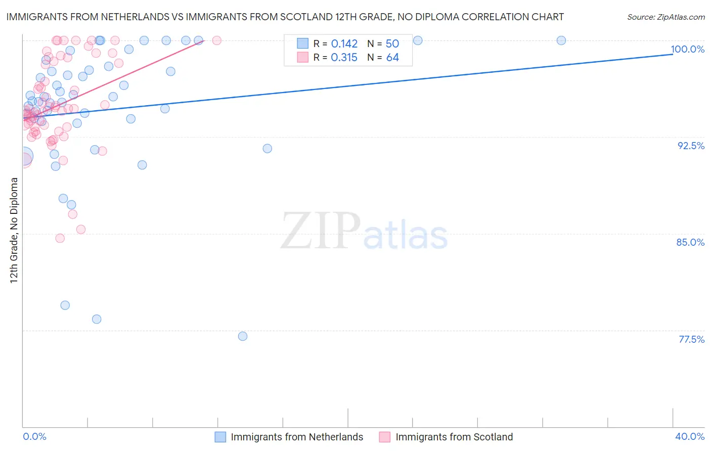 Immigrants from Netherlands vs Immigrants from Scotland 12th Grade, No Diploma