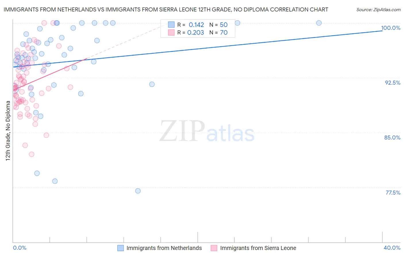 Immigrants from Netherlands vs Immigrants from Sierra Leone 12th Grade, No Diploma