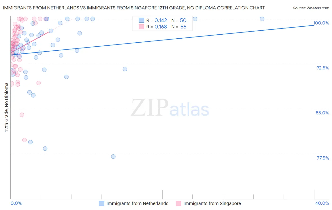 Immigrants from Netherlands vs Immigrants from Singapore 12th Grade, No Diploma