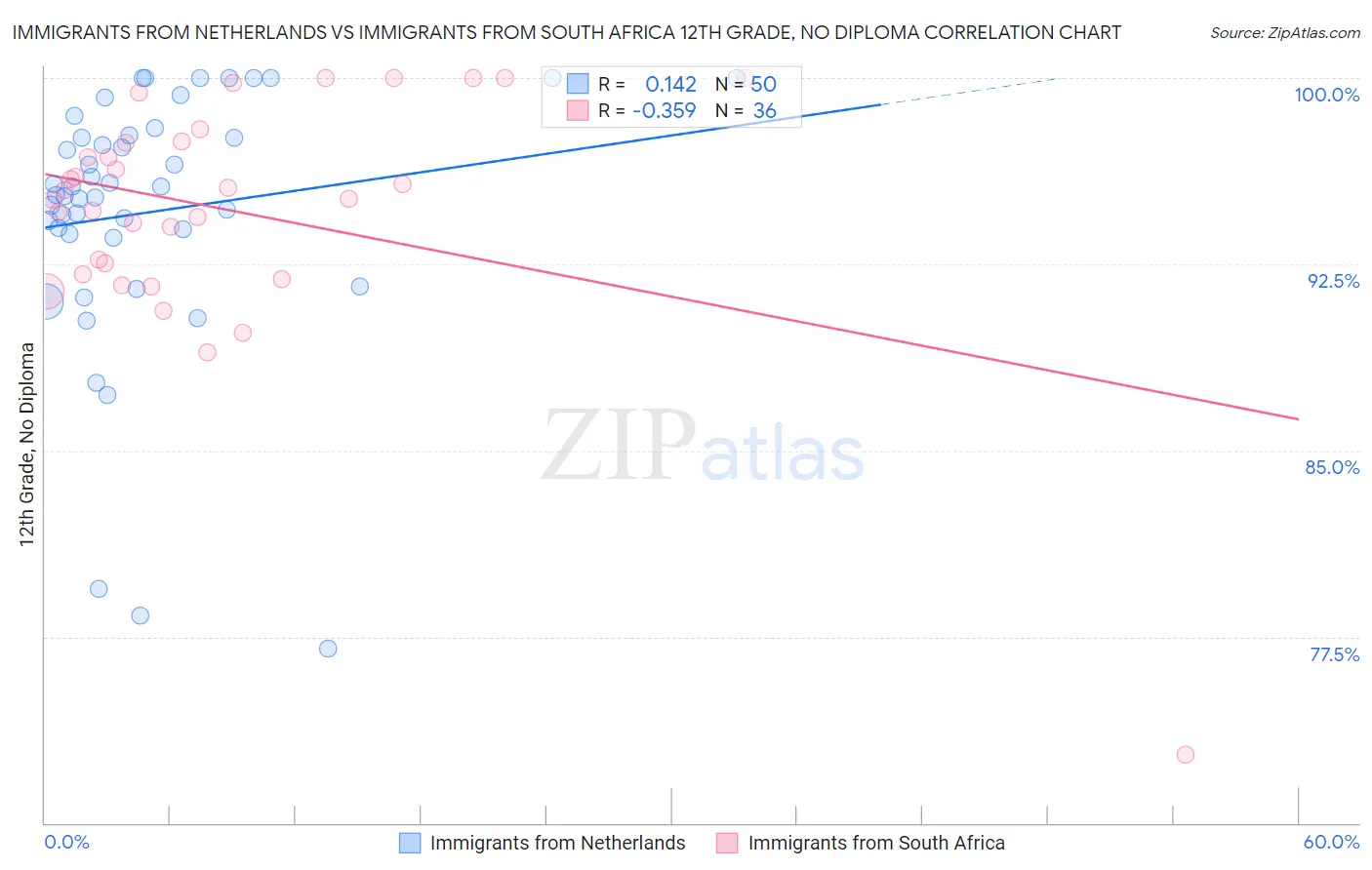 Immigrants from Netherlands vs Immigrants from South Africa 12th Grade, No Diploma