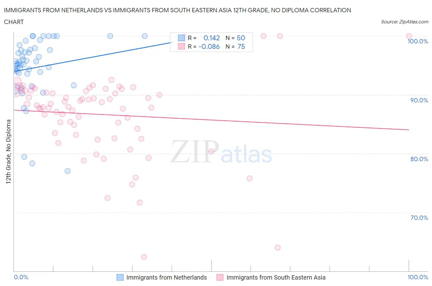 Immigrants from Netherlands vs Immigrants from South Eastern Asia 12th Grade, No Diploma