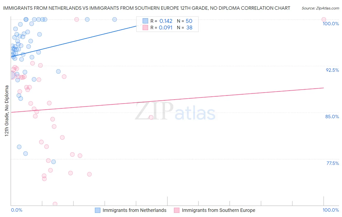 Immigrants from Netherlands vs Immigrants from Southern Europe 12th Grade, No Diploma