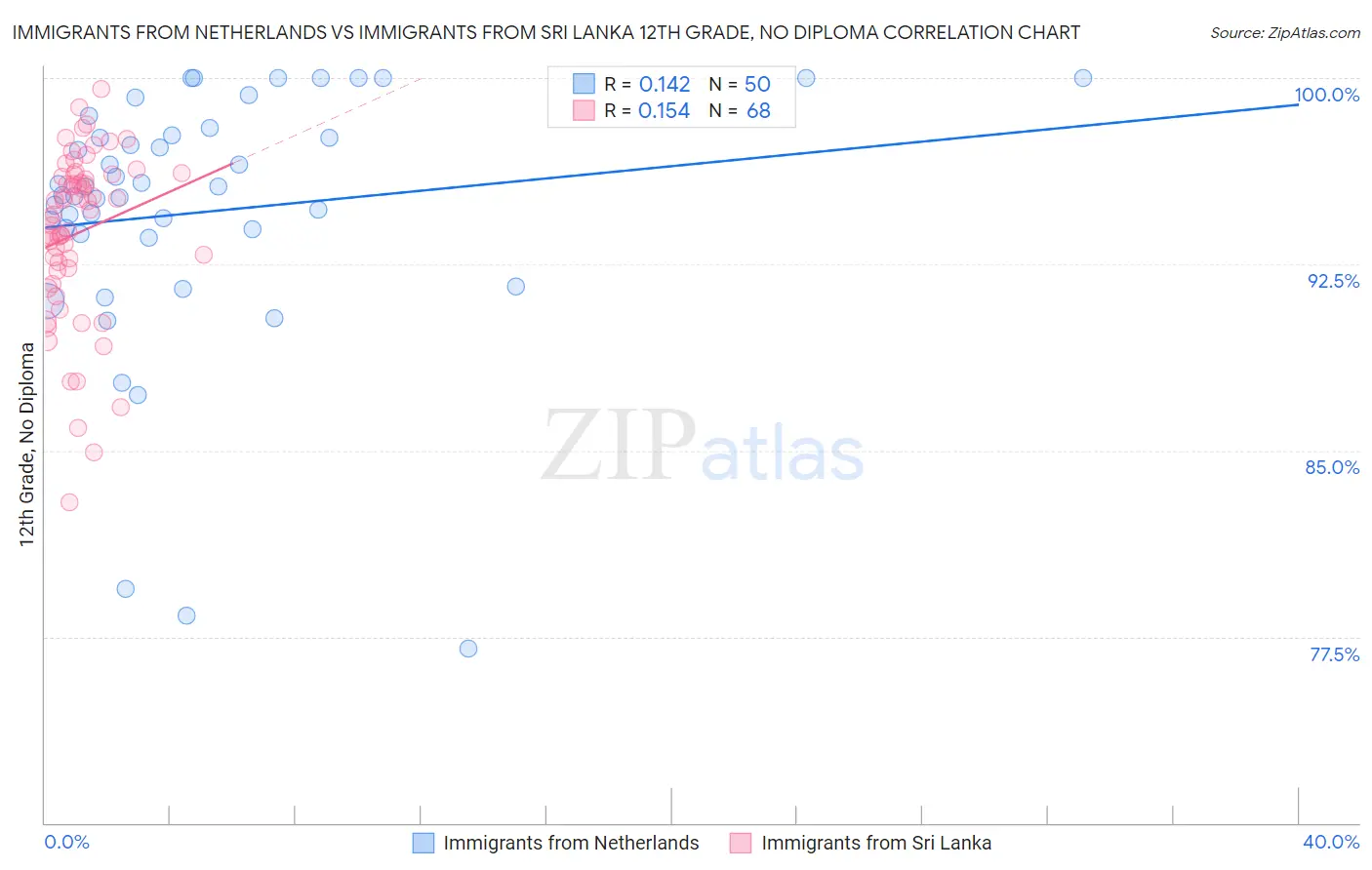 Immigrants from Netherlands vs Immigrants from Sri Lanka 12th Grade, No Diploma