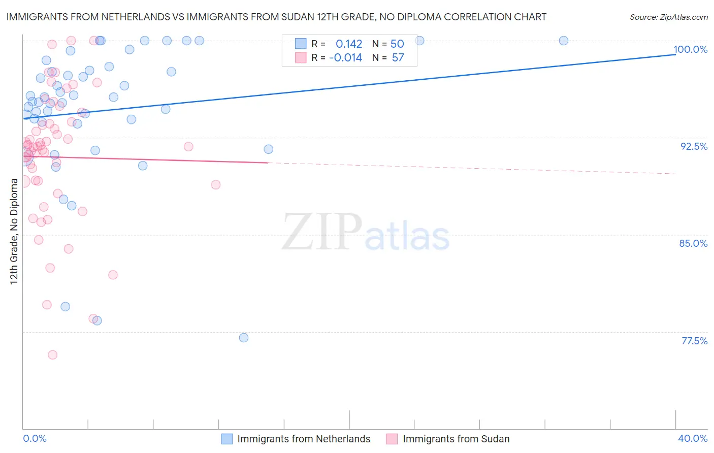 Immigrants from Netherlands vs Immigrants from Sudan 12th Grade, No Diploma
