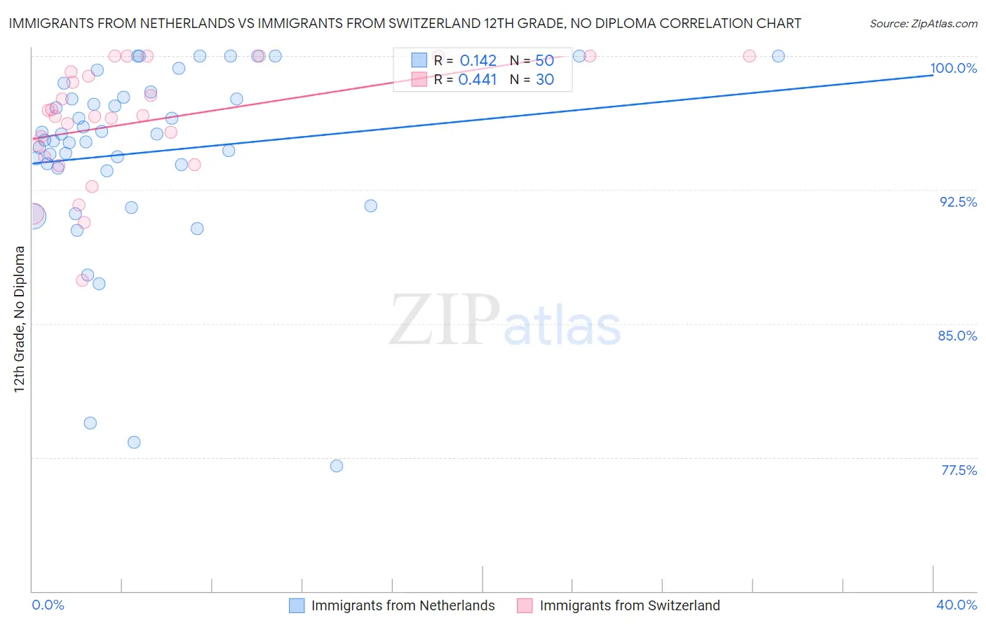Immigrants from Netherlands vs Immigrants from Switzerland 12th Grade, No Diploma