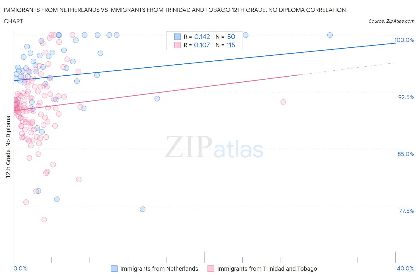 Immigrants from Netherlands vs Immigrants from Trinidad and Tobago 12th Grade, No Diploma